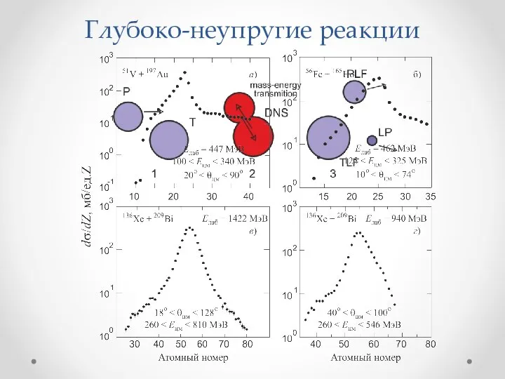 Глубоко-неупругие реакции