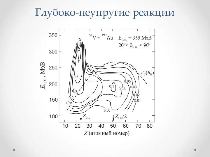 Глубоко-неупругие реакции