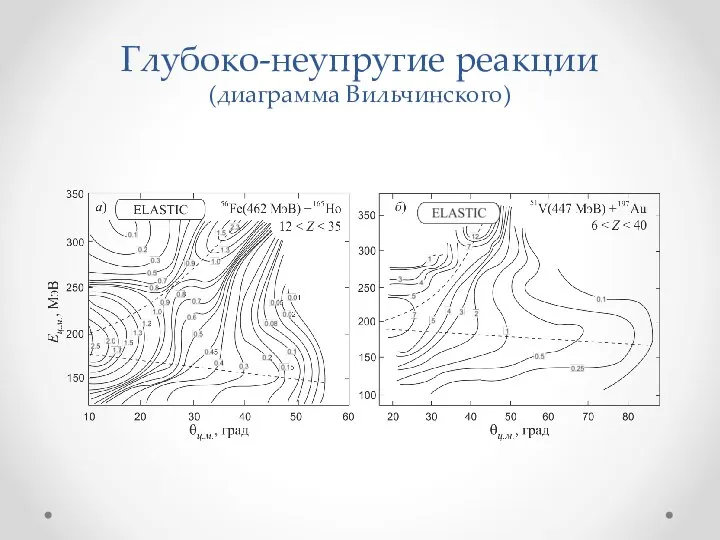 Глубоко-неупругие реакции (диаграмма Вильчинского)