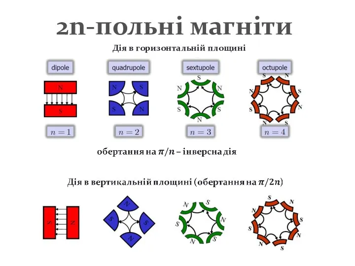 2n-польні магніти Дія в горизонтальній площині