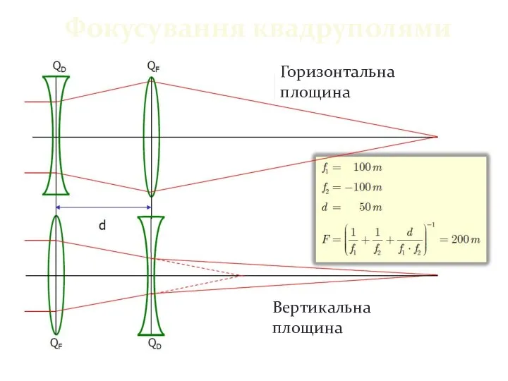 Фокусування квадруполями