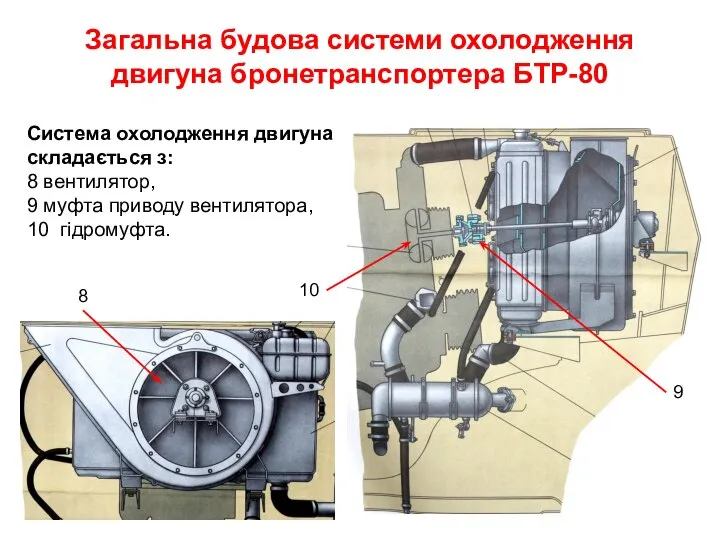 Загальна будова системи охолодження двигуна бронетранспортера БТР-80 Система охолодження двигуна складається