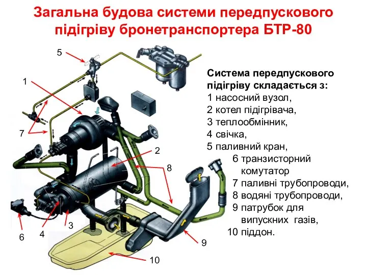 Загальна будова системи передпускового підігріву бронетранспортера БТР-80 Система передпускового підігріву складається