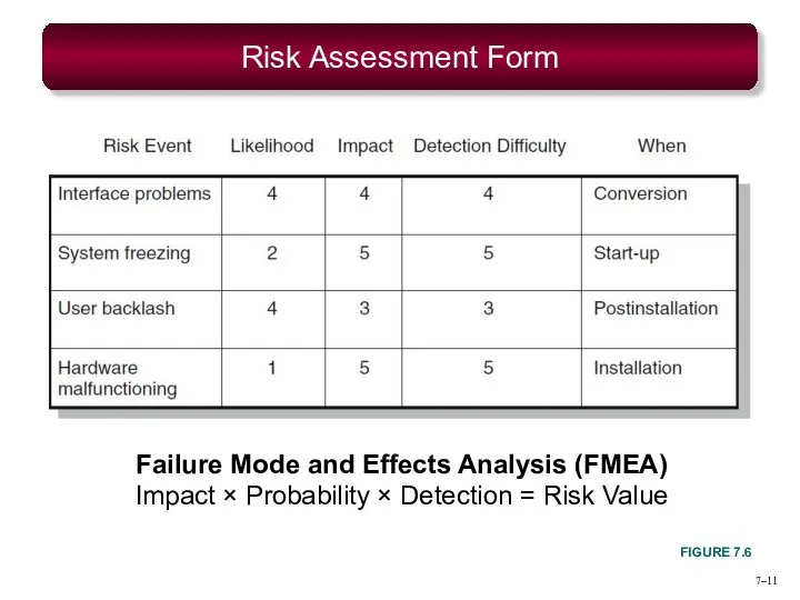 7– Risk Assessment Form FIGURE 7.6 Failure Mode and Effects Analysis