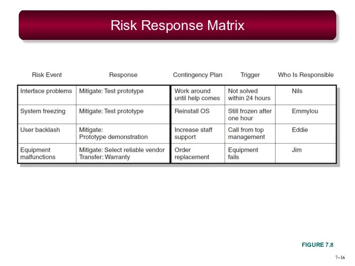 7– Risk Response Matrix FIGURE 7.8