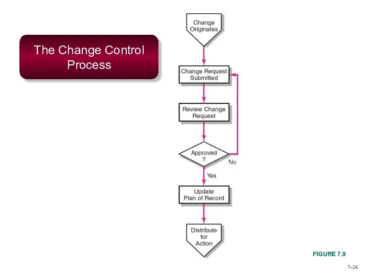 7– The Change Control Process FIGURE 7.9