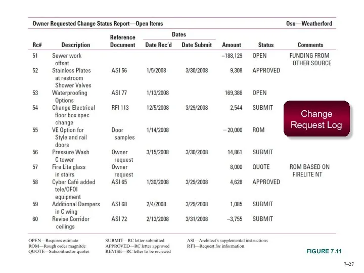 7– Change Request Log FIGURE 7.11