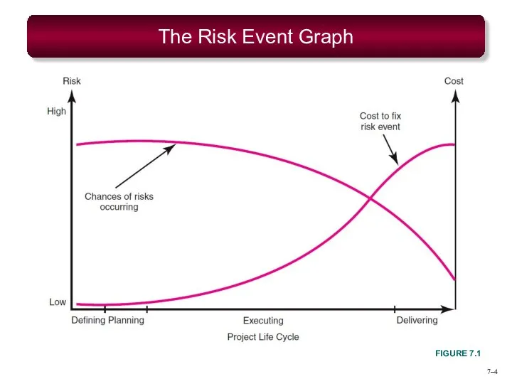 7– The Risk Event Graph FIGURE 7.1