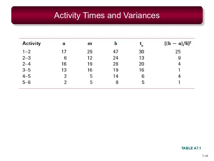 7– Activity Times and Variances TABLE A7.1