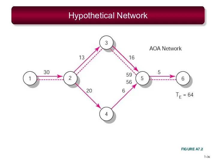 7– Hypothetical Network FIGURE A7.2