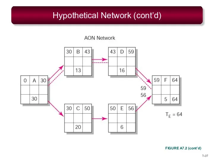 7– Hypothetical Network (cont’d) FIGURE A7.2 (cont’d)