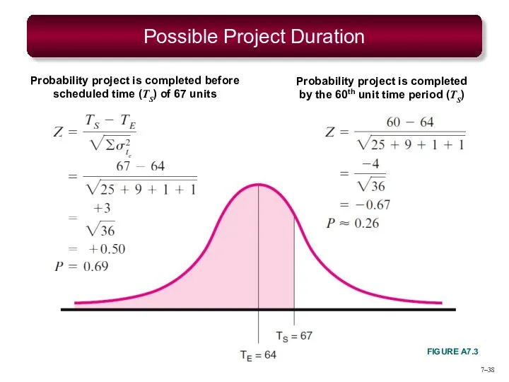 7– Possible Project Duration FIGURE A7.3