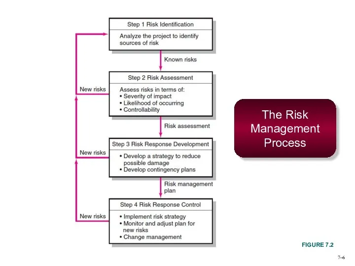 7– The Risk Management Process FIGURE 7.2