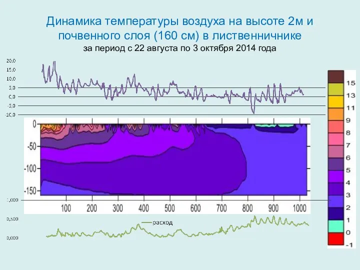 Динамика температуры воздуха на высоте 2м и почвенного слоя (160 см)