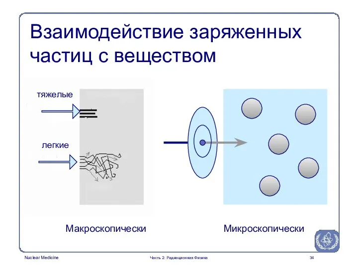 Взаимодействие заряженных частиц с веществом тяжелые легкие Макроскопически Микроскопически Часть 2: Радиационная Физика