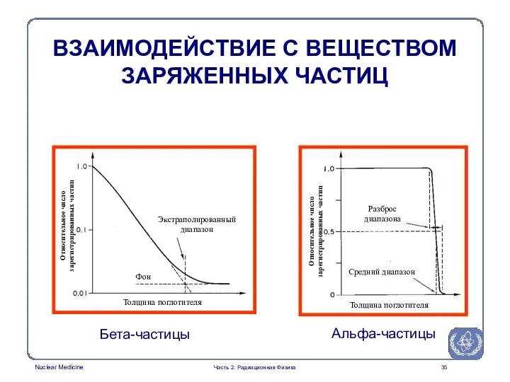 Бета-частицы Альфа-частицы ВЗАИМОДЕЙСТВИЕ С ВЕЩЕСТВОМ ЗАРЯЖЕННЫХ ЧАСТИЦ Часть 2: Радиационная Физика