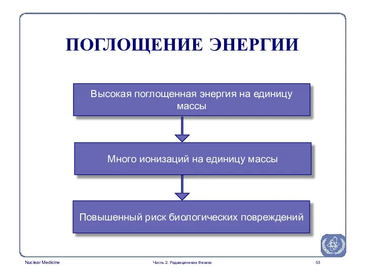 Высокая поглощенная энергия на единицу массы Много ионизаций на единицу массы