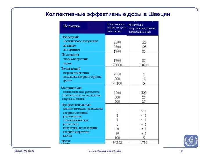 Коллективные эффективные дозы в Швеции Часть 2: Радиационная Физика Источник Коллективная