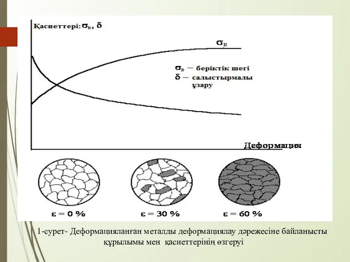 1-сурет- Деформацияланған металды деформациялау дәрежесіне байланысты құрылымы мен қасиеттерінің өзгеруі