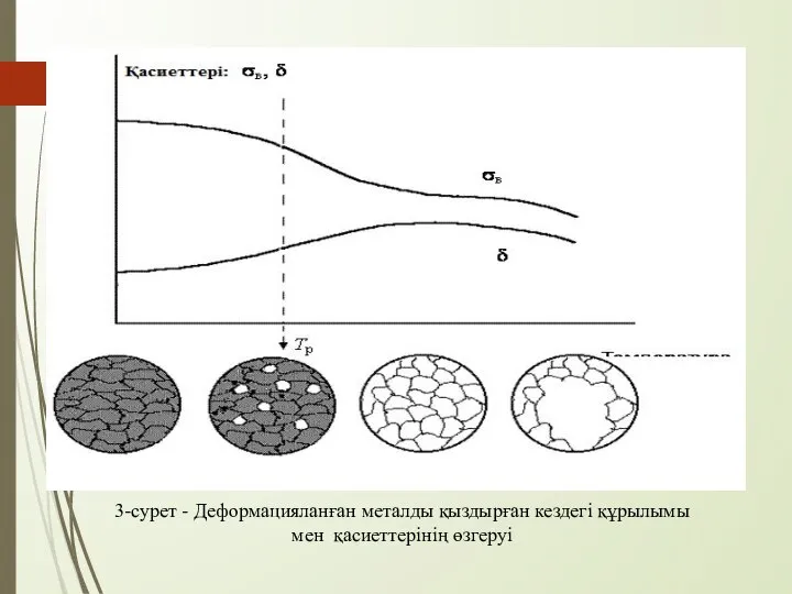 3-сурет - Деформацияланған металды қыздырған кездегі құрылымы мен қасиеттерінің өзгеруі