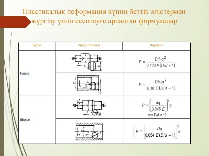 Пластикалық деформация күшің беттік әдістермен жүргізу үшін есептеуге арналған формулалар Формула Өңдеу схемасы Құрал