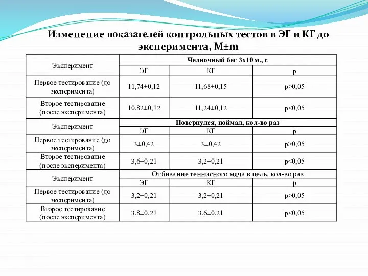 Изменение показателей контрольных тестов в ЭГ и КГ до эксперимента, М±m