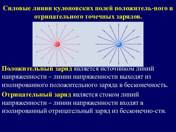 Силовые линии кулоновских полей положитель-ного и отрицательного точечных зарядов. Положительный заряд