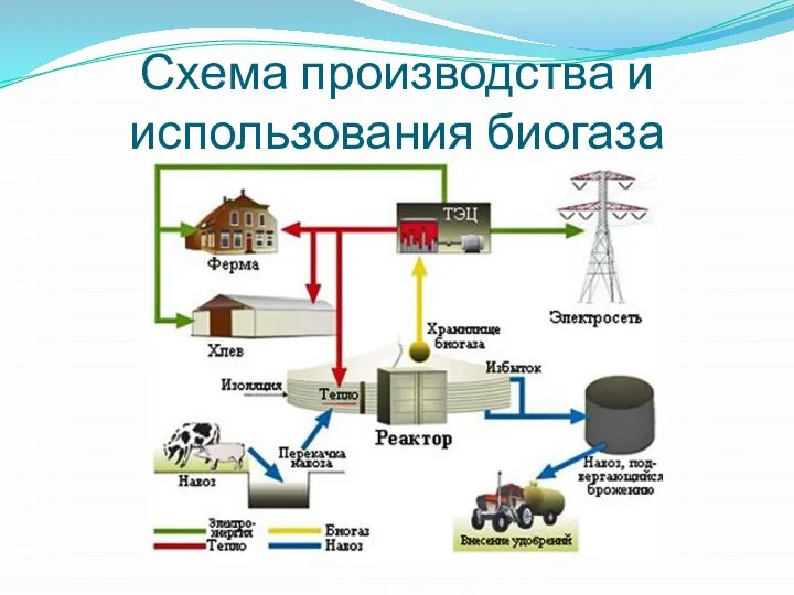 Схема производства и использования биогаза