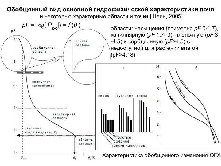 Характеристика обобщенного изменения ОГХ Обобщенный вид основной гидрофизической характеристики почв и