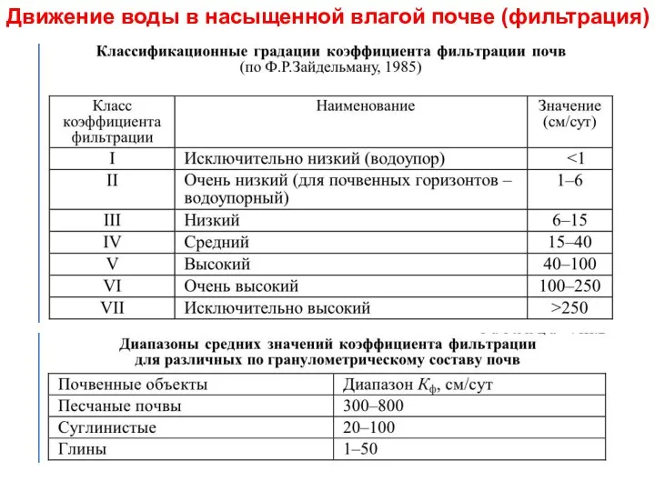 Движение воды в насыщенной влагой почве (фильтрация)