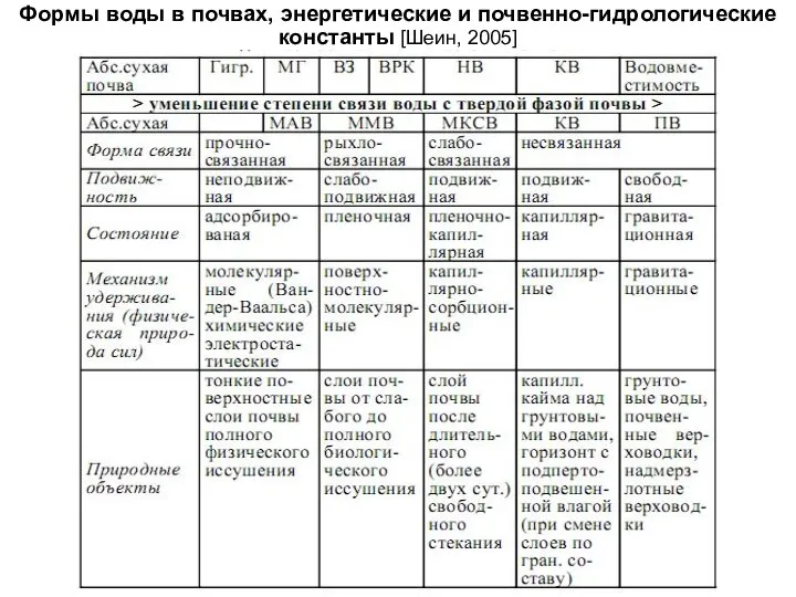 Формы воды в почвах, энергетические и почвенно-гидрологические константы [Шеин, 2005]