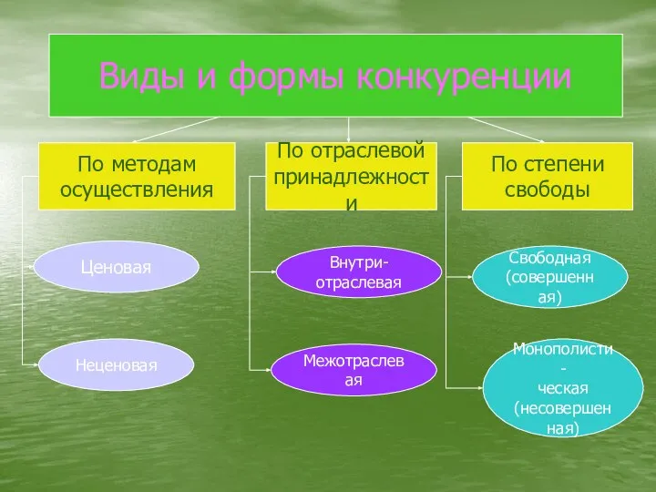 Виды и формы конкуренции По методам осуществления По отраслевой принадлежности По