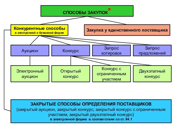 СПОСОБЫ ЗАКУПОК* Конкурентные способы в электронной и бумажной форме Закупка у