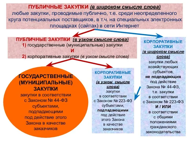 ПУБЛИЧНЫЕ ЗАКУПКИ (в узком смысле слова) 1) государственные (муниципальные) закупки И