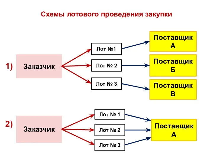 Схемы лотового проведения закупки 1) 2) Заказчик Лот №1 Лот №