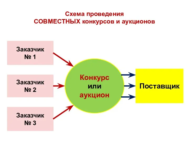 Схема проведения СОВМЕСТНЫХ конкурсов и аукционов Заказчик № 1 Заказчик №