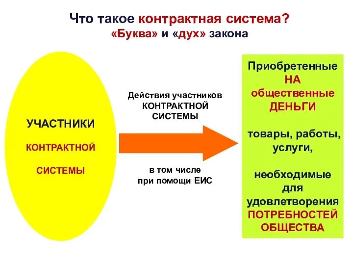 Что такое контрактная система? «Буква» и «дух» закона УЧАСТНИКИ КОНТРАКТНОЙ СИСТЕМЫ