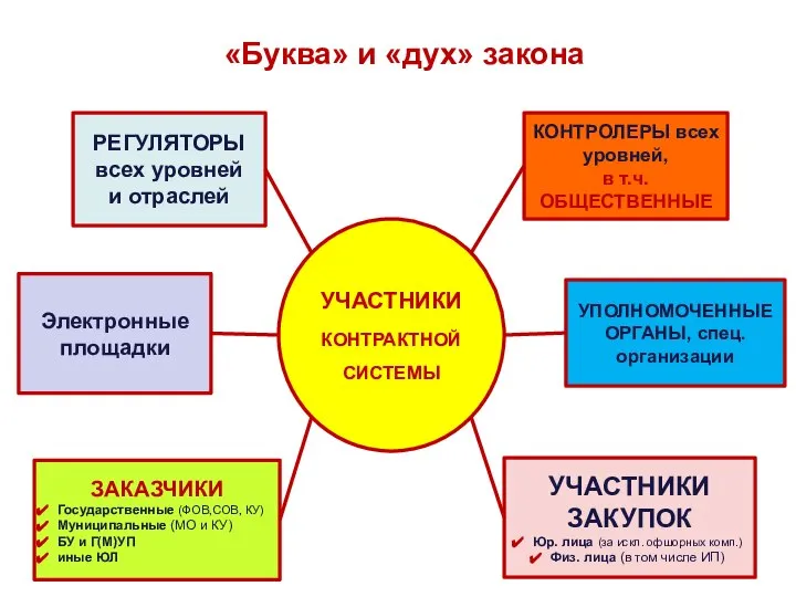 «Буква» и «дух» закона УЧАСТНИКИ КОНТРАКТНОЙ СИСТЕМЫ РЕГУЛЯТОРЫ всех уровней и