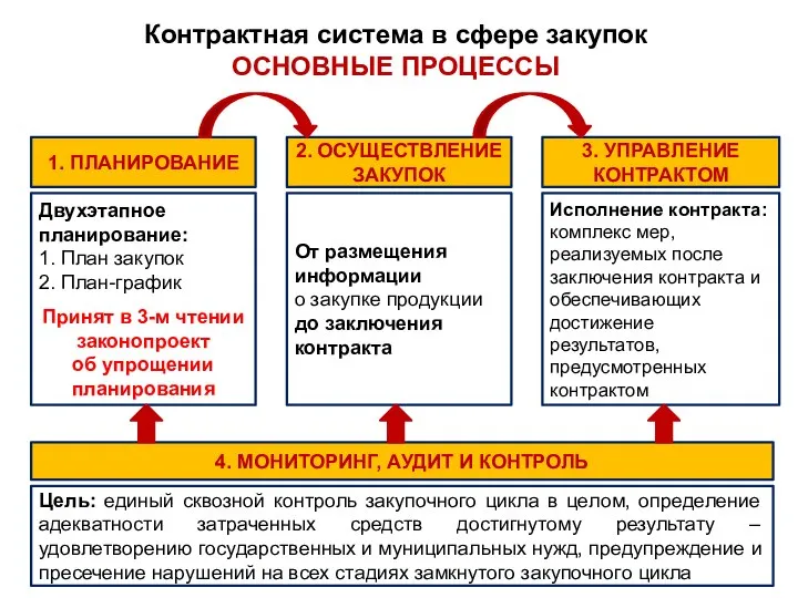 Контрактная система в сфере закупок ОСНОВНЫЕ ПРОЦЕССЫ Двухэтапное планирование: 1. План