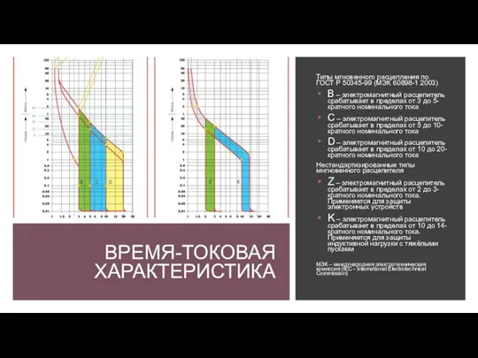 ВРЕМЯ-ТОКОВАЯ ХАРАКТЕРИСТИКА Типы мгновенного расцепления по ГОСТ Р 50345-99 (МЭК 60898-1