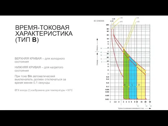 ВРЕМЯ-ТОКОВАЯ ХАРАКТЕРИСТИКА (ТИП B) ВЕРХНЯЯ КРИВАЯ – для холодного состояния НИЖНЯЯ