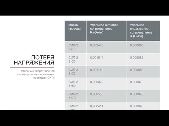 ПОТЕРЯ НАПРЯЖЕНИЯ Удельные сопротивления самонесущих изолированных проводов (СИП)