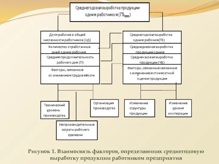 Рисунок 1. Взаимосвязь факторов, определяющих среднегодовую выработку продукции работником предприятия