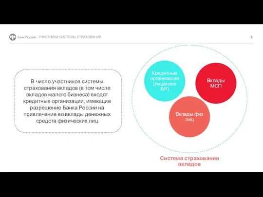 УЧАСТНИКИ СИСТЕМЫ СТРАХОВАНИЯ В число участников системы страхования вкладов (в том