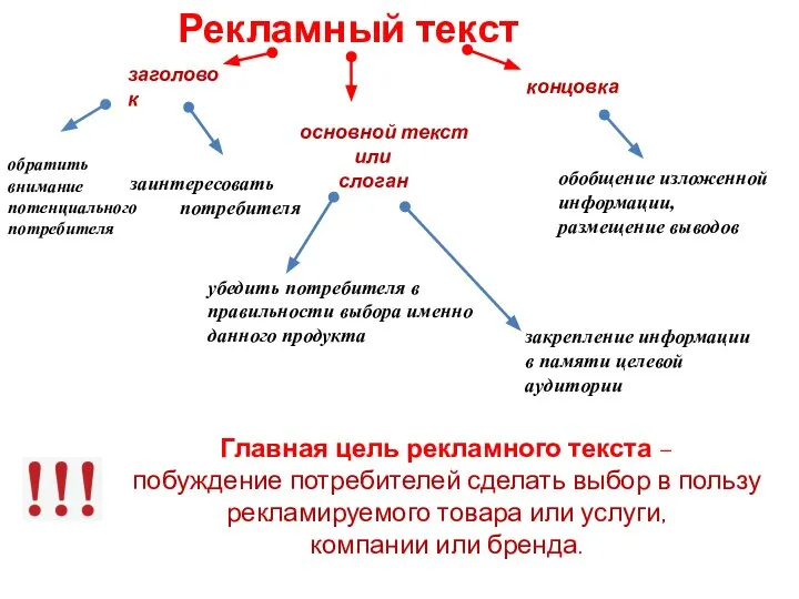 закрепление информации в памяти целевой аудитории Рекламный текст заголовок основной текст