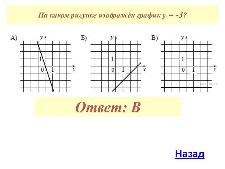 На каком рисунке изображён график у = -3? Назад Ответ: В