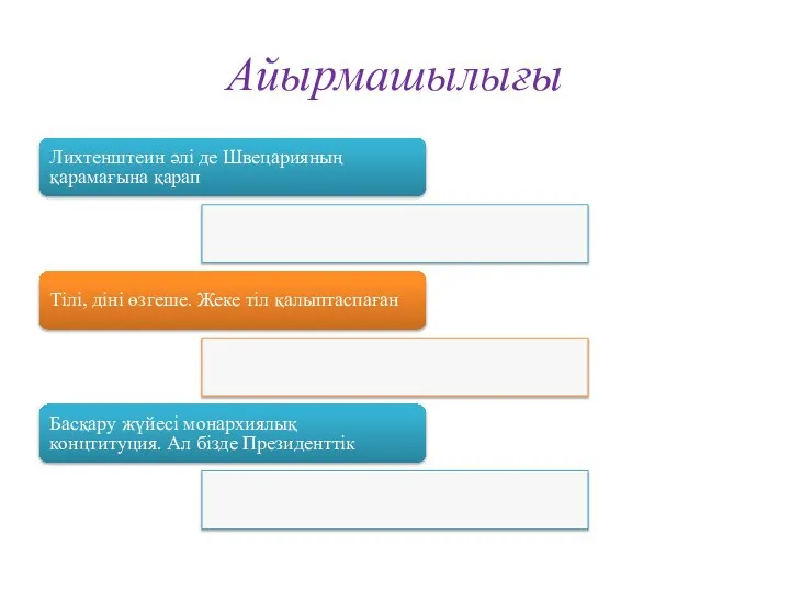 Айырмашылығы Лихтенштеин әлі де Швецарияның қарамағына қарап Тілі, діні өзгеше. Жеке