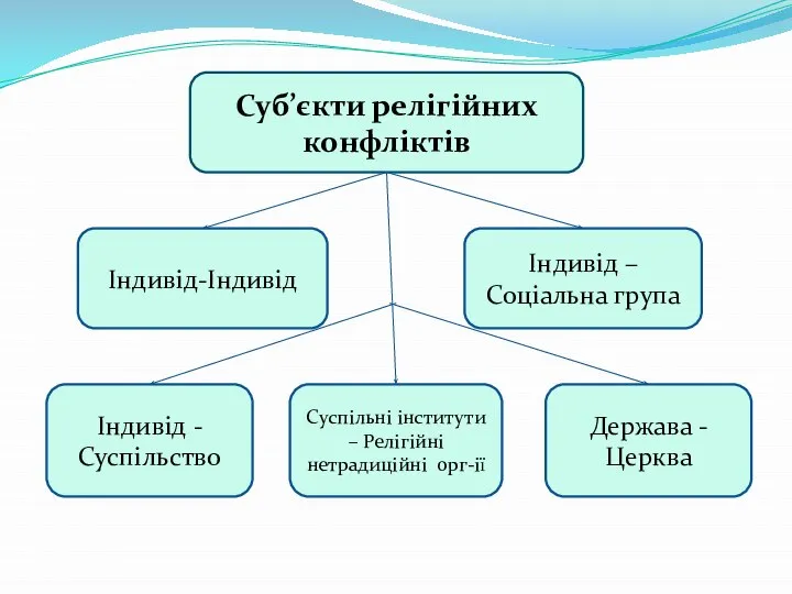 Суб’єкти релігійних конфліктів Індивід-Індивід Індивід – Соціальна група Індивід - Суспільство