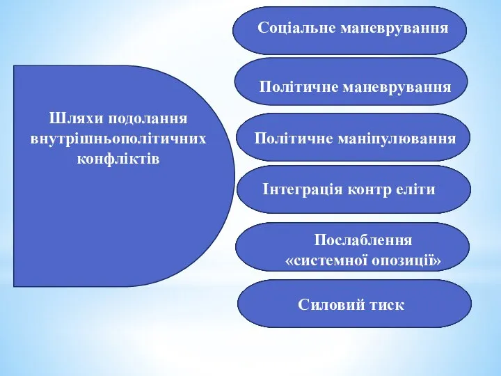 Шляхи подолання внутрішньополітичних конфліктів Соціальне маневрування Політичне маневрування Політичне маніпулювання Інтеграція