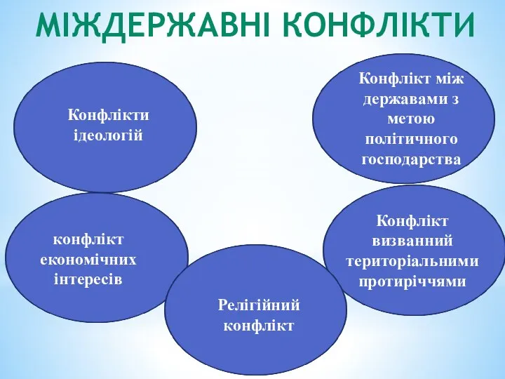 МІЖДЕРЖАВНІ КОНФЛІКТИ Конфлікти ідеологій конфлікт економічних інтересів Релігійний конфлікт Конфлікт між